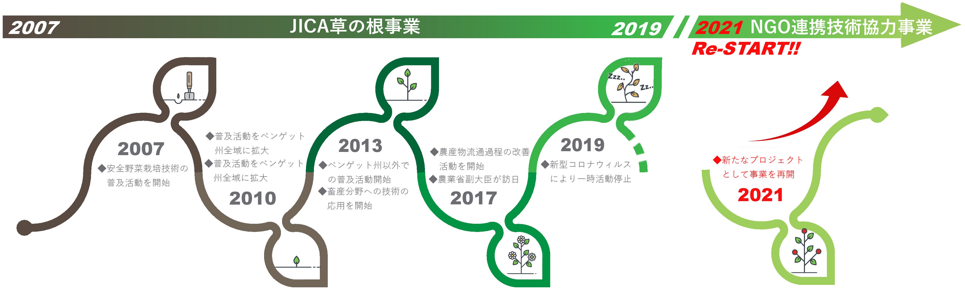 海外農村開発支援事業の歩み