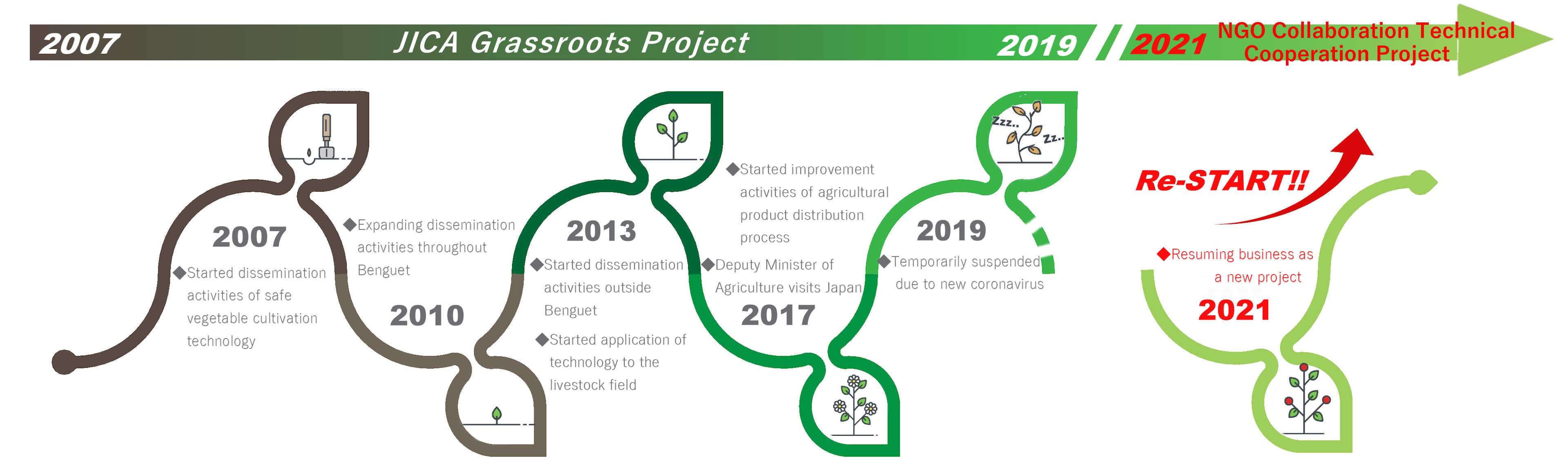 History of overseas rural development support project