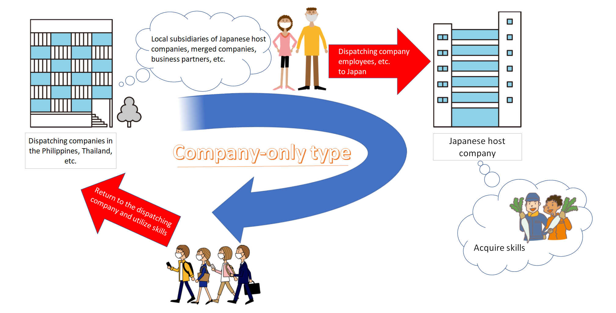 技能実習生受入制度「企業団体型」の説明