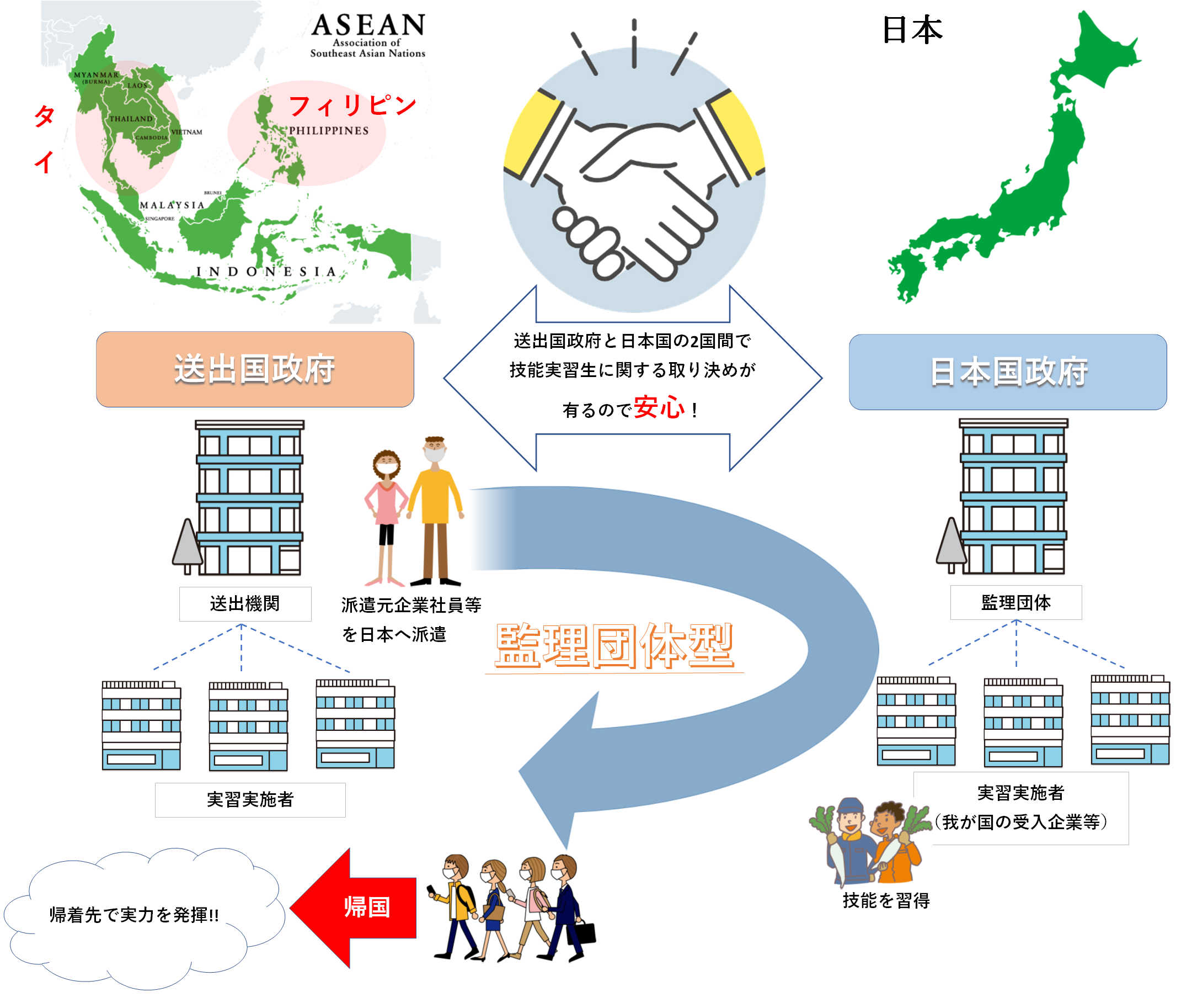 技能実習生受入制度「団体監理型」の説明