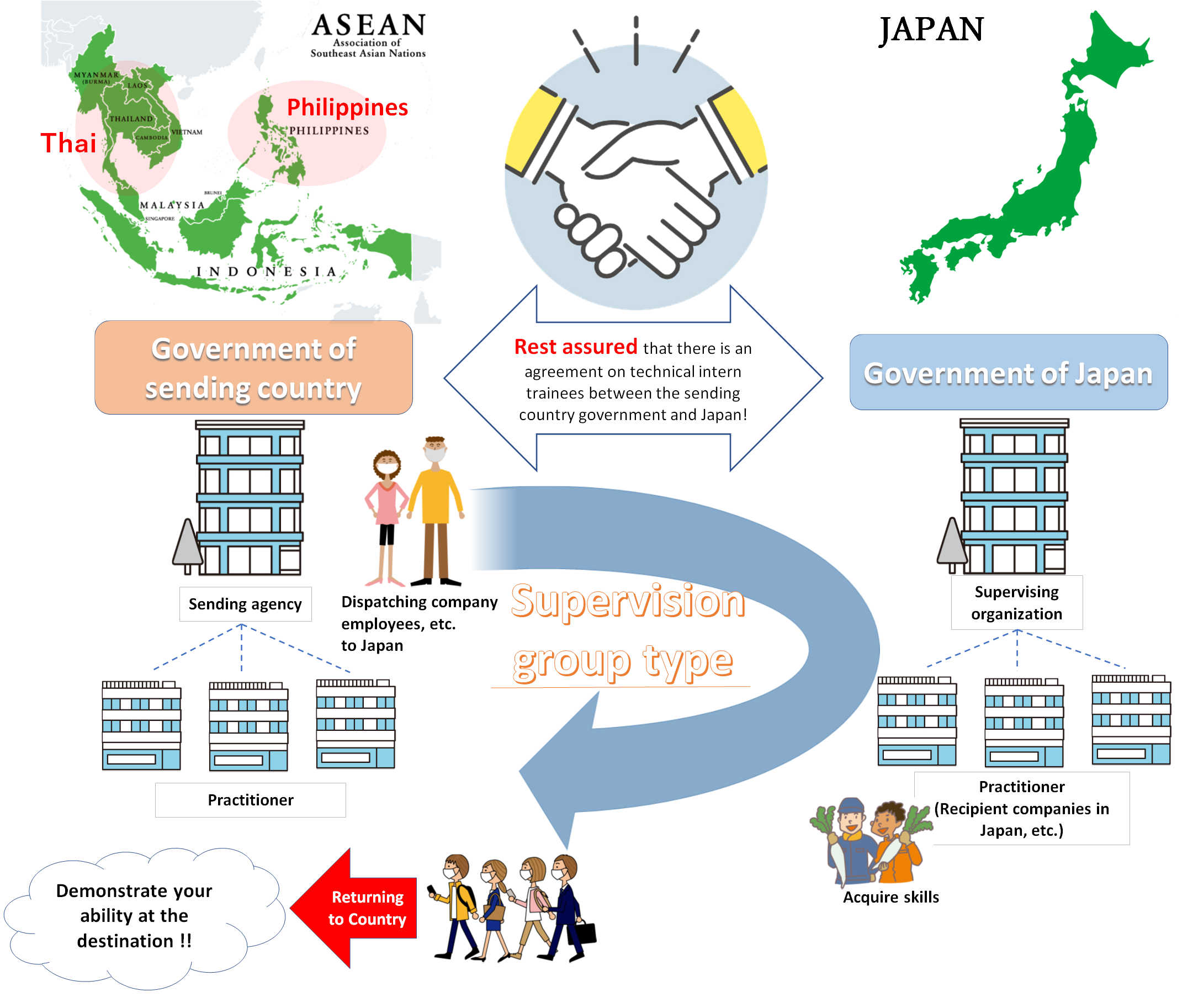 Explanation of the technical intern training acceptance system 「group supervision type」