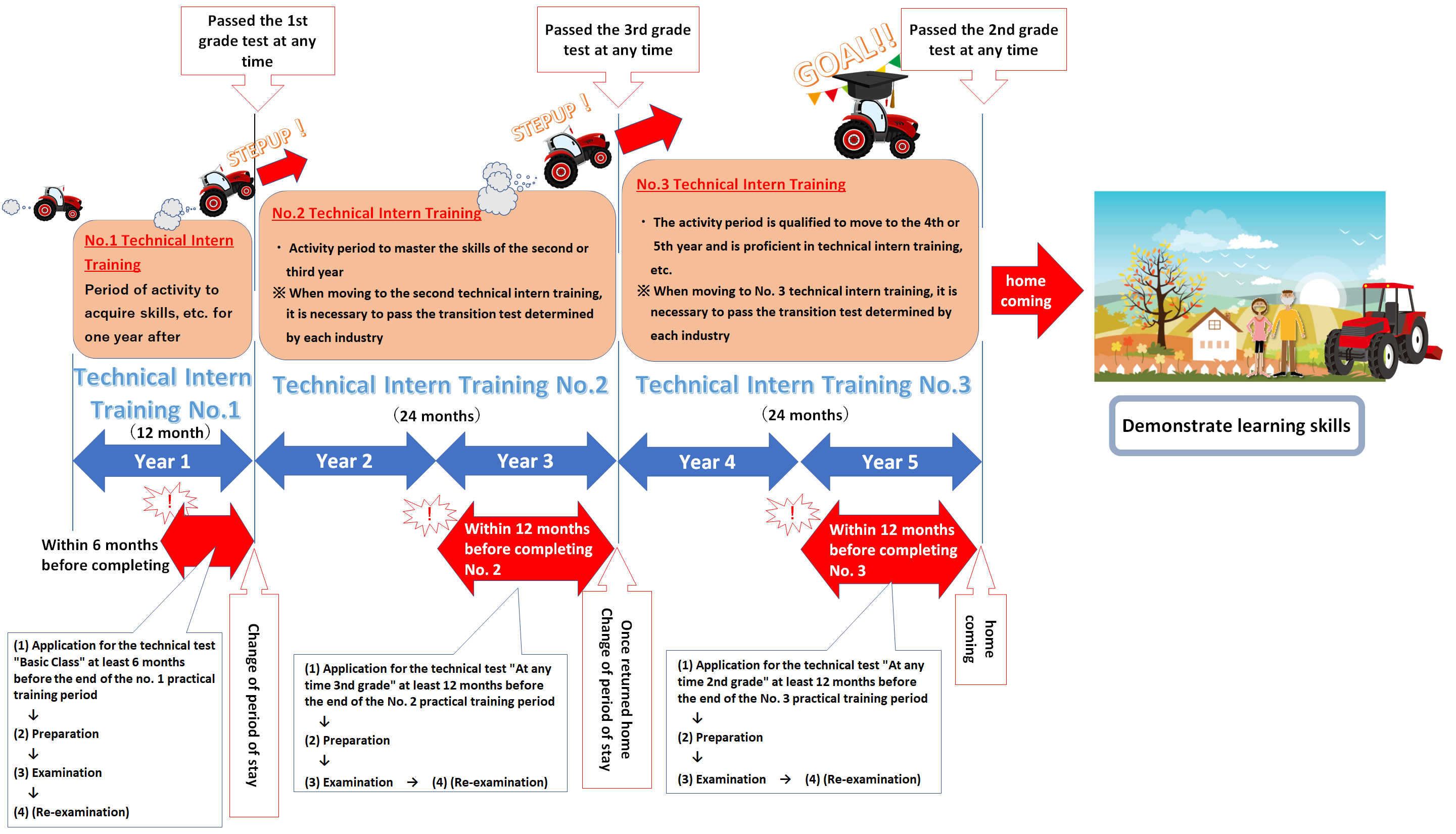 Flow of technical intern training, status of residence