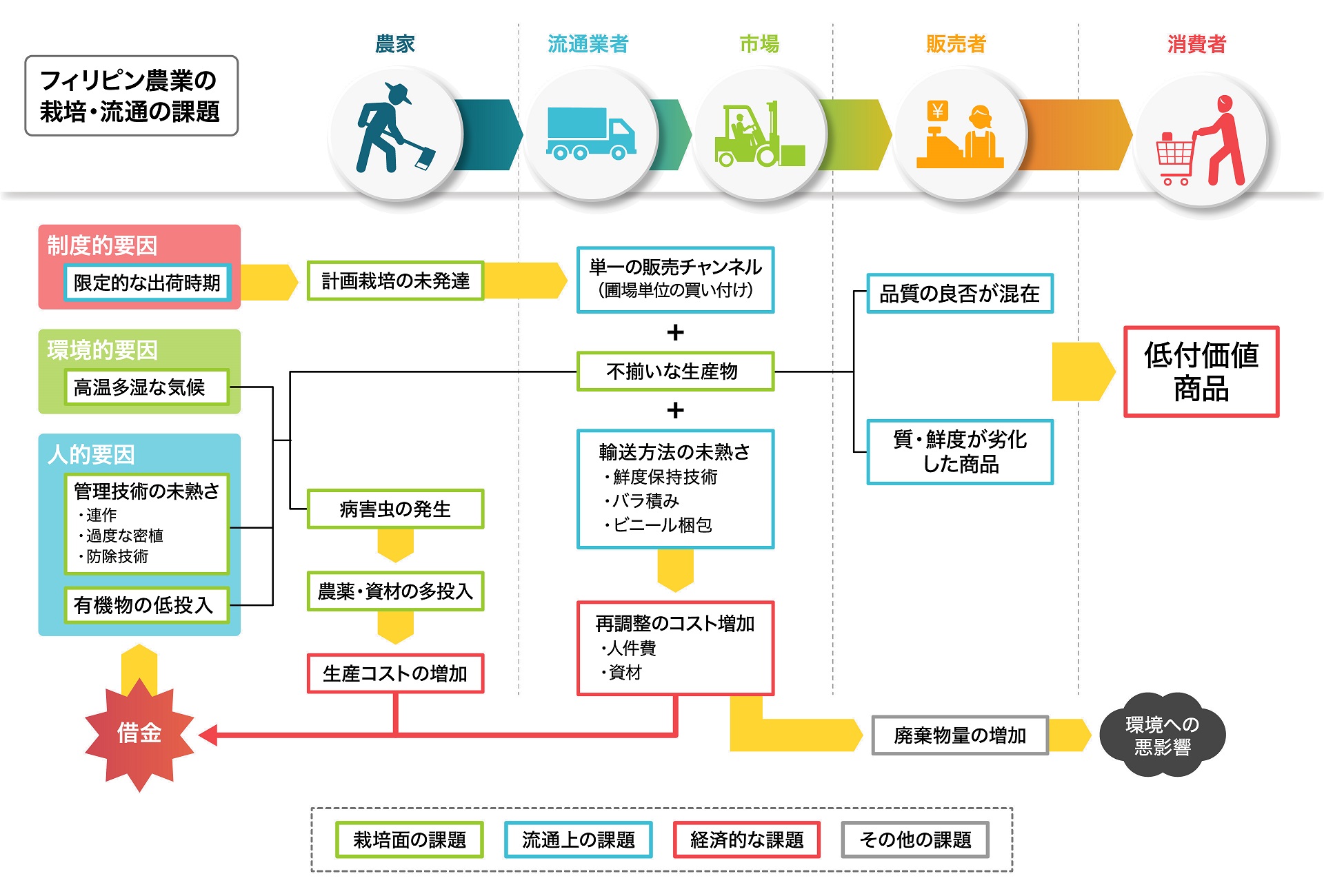 フィリピン農業の栽培流通の課題