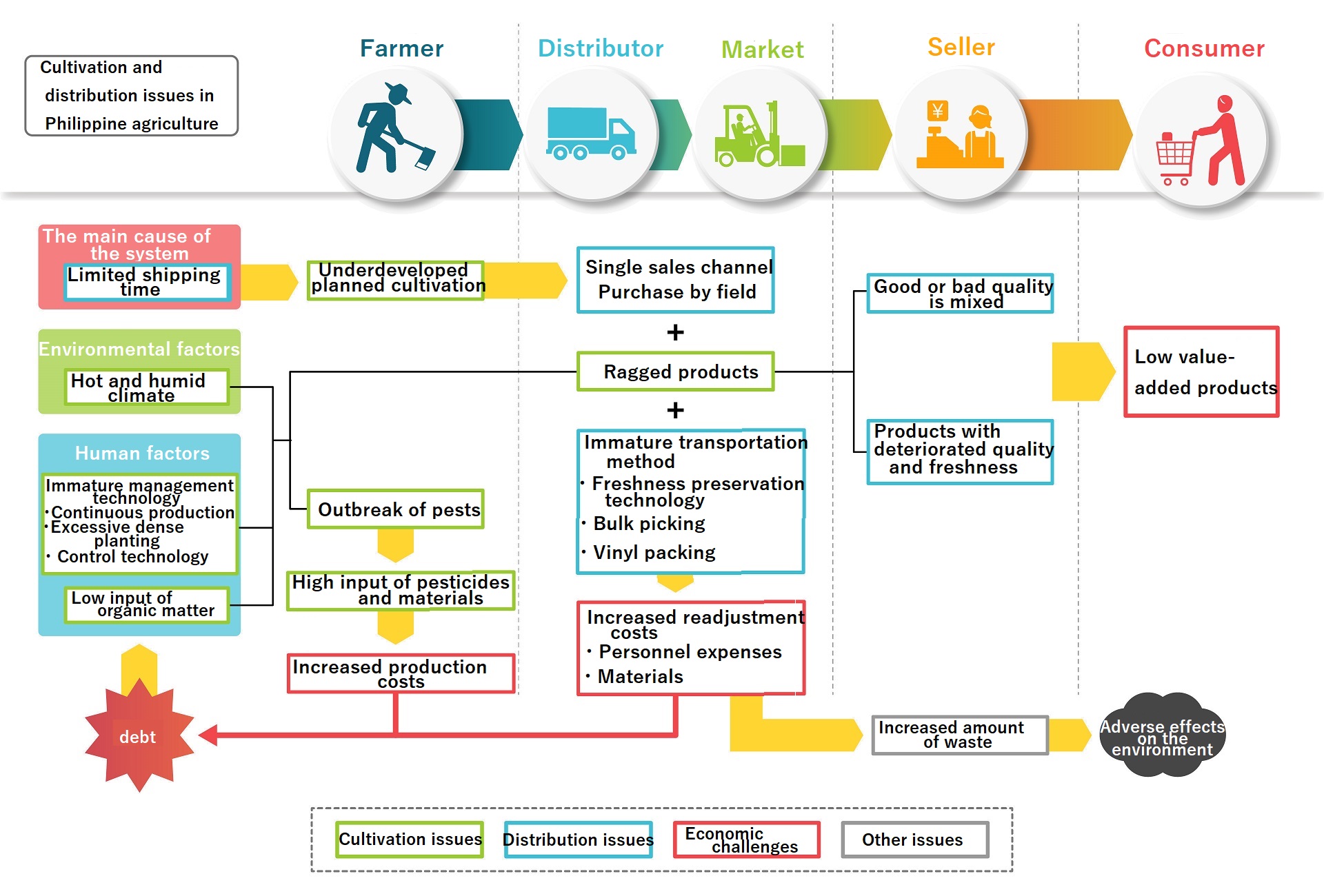 Cultivation and distribution issues in Philippine agriculture