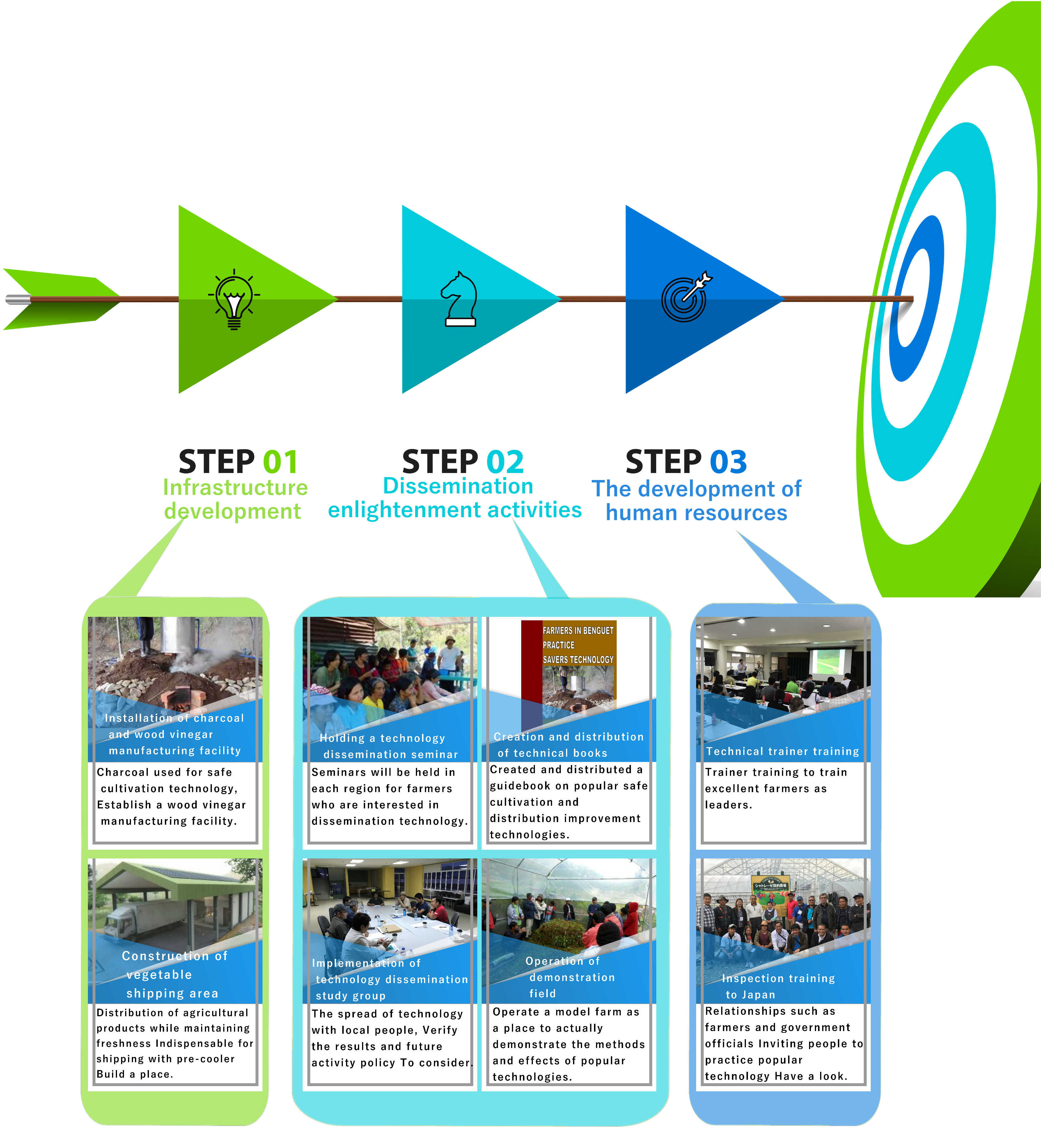 Specific activity flow chart